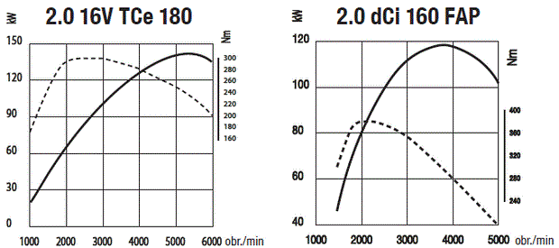 2.0 dCi 160 vs. 2.0 TCe 180